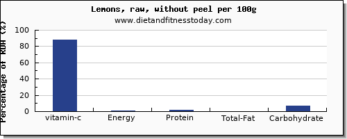 vitamin c and nutrition facts in lemon per 100g